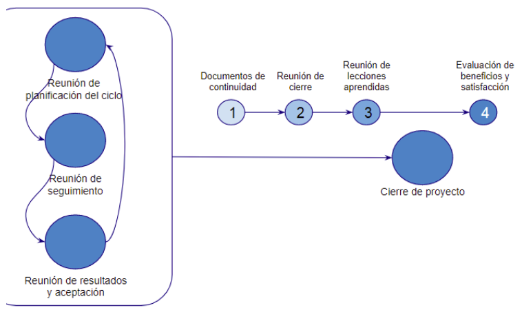 Cierre de proyecto